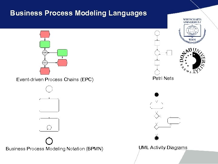 Business Process Modeling Languages Event-driven Process Chains (EPC) Petri Nets Business Process Modeling Notation