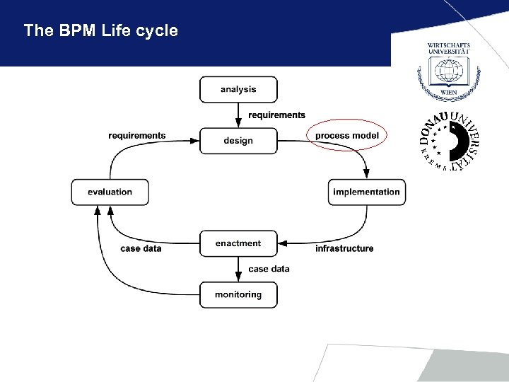 The BPM Life cycle 