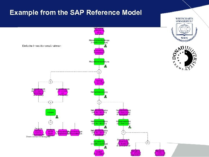 Example from the SAP Reference Model 