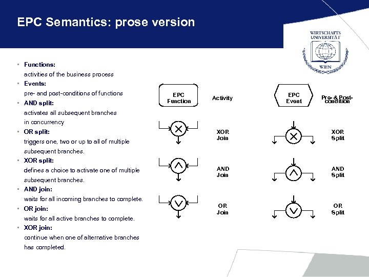 EPC Semantics: prose version • Functions: activities of the business process • Events: pre-