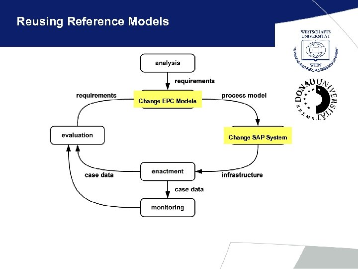 Reusing Reference Models Change EPC Models Change SAP System 