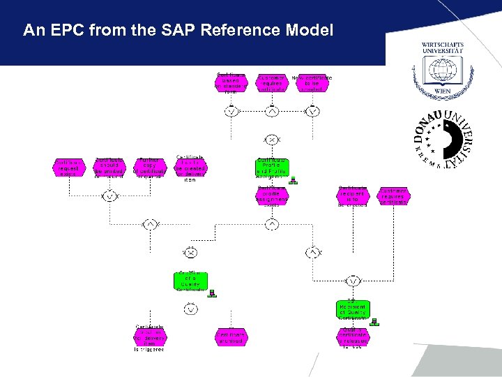 An EPC from the SAP Reference Model 