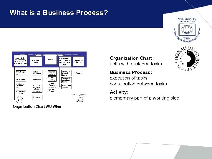 What is a Business Process? Organization Chart: units with assigned tasks Business Process: execution