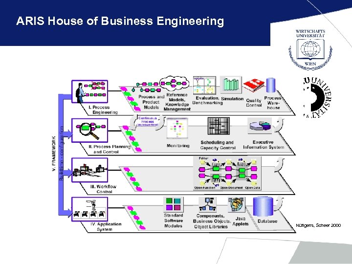 ARIS House of Business Engineering Nüttgens, Scheer 2000 