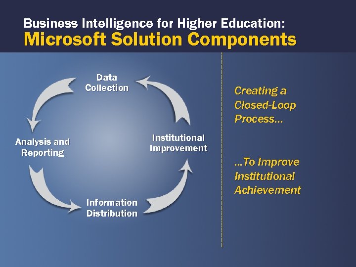 Business Intelligence for Higher Education: Microsoft Solution Components Data Collection Creating a Closed-Loop Process.