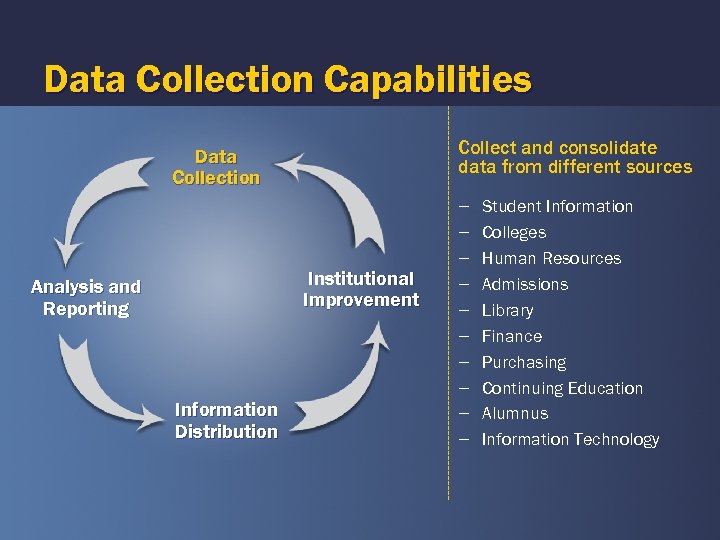 Data Collection Capabilities Collect and consolidate data from different sources Data Collection Institutional Improvement