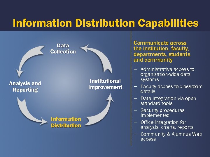 Information Distribution Capabilities Communicate across the institution, faculty, departments, students and community Data Collection