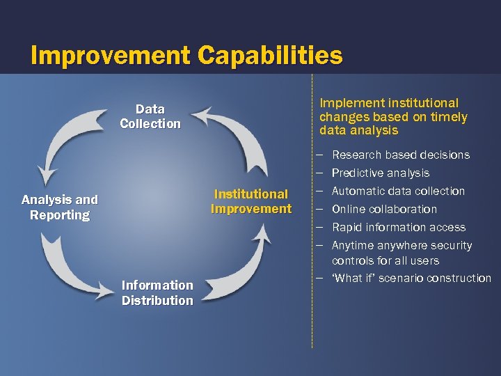 Improvement Capabilities Implement institutional changes based on timely data analysis Data Collection Institutional Improvement