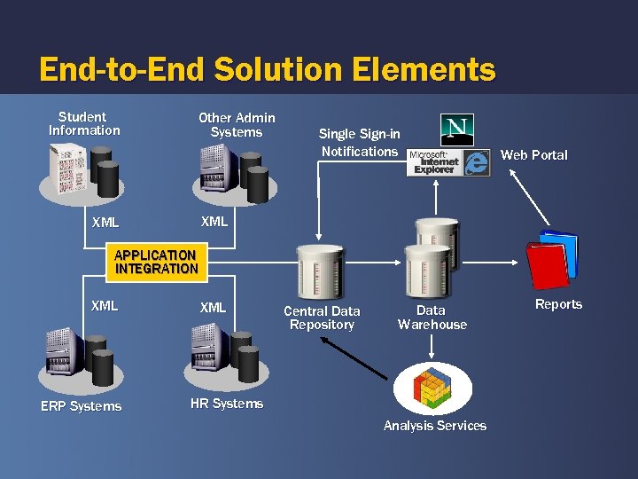 End-to-End Solution Elements Student Information Other Admin Systems Single Sign-in Notifications Web Portal XML