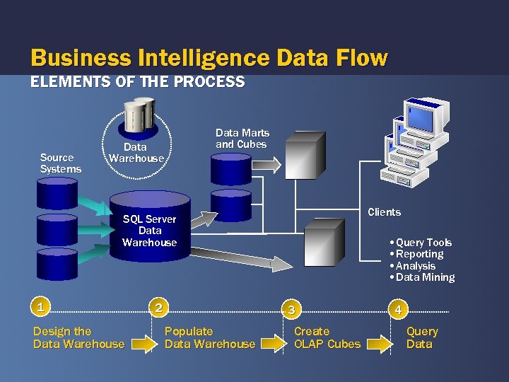 Business Intelligence Data Flow ELEMENTS OF THE PROCESS Source Systems Data Marts and Cubes