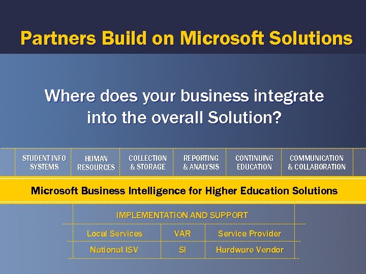 Partners Build on Microsoft Solutions Where does your business integrate into the overall Solution?