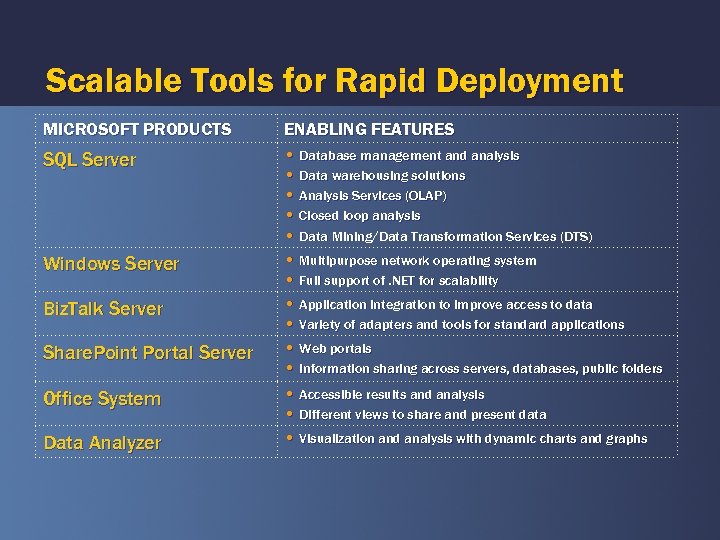 Scalable Tools for Rapid Deployment MICROSOFT PRODUCTS SQL Server Windows Server Biz. Talk Server