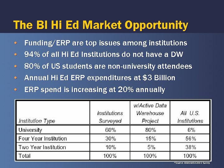 The BI Hi Ed Market Opportunity • • • Funding/ERP are top issues among