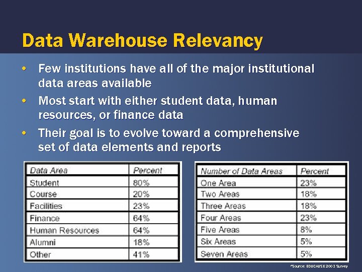 Data Warehouse Relevancy • Few institutions have all of the major institutional data areas