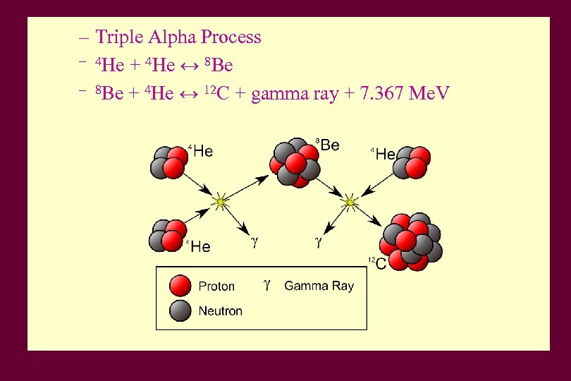 – Triple Alpha Process – 4 He + 4 He ↔ 8 Be –