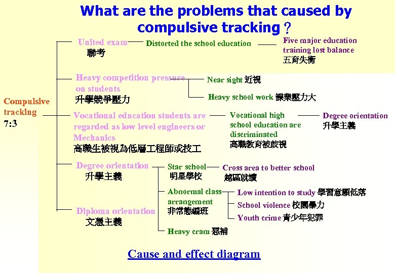 What are the problems that caused by compulsive tracking？ United exam 聯考 Compulsive tracking