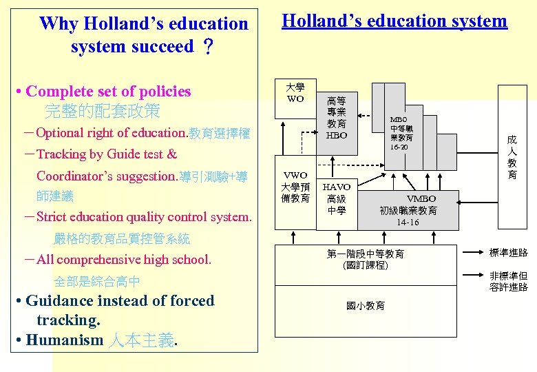 Why Holland’s education system succeed ？ • Complete set of policies 完整的配套政策 Holland’s education