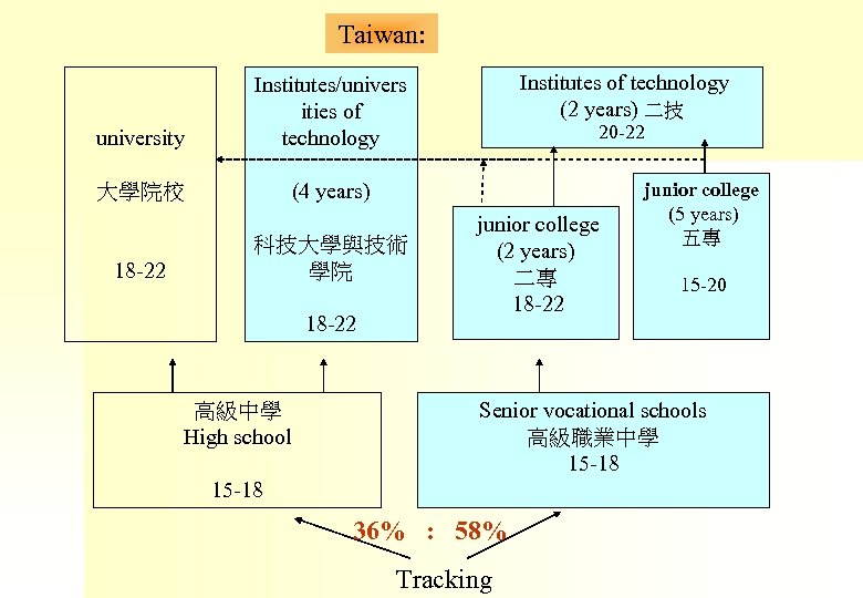 Taiwan: university 大學院校 Institutes of technology (2 years) 二技 Institutes/univers ities of technology (4