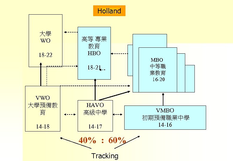 Holland 大學 WO 18 -22 高等 專業 教育 HBO 18 -21 VWO 大學預備教 育