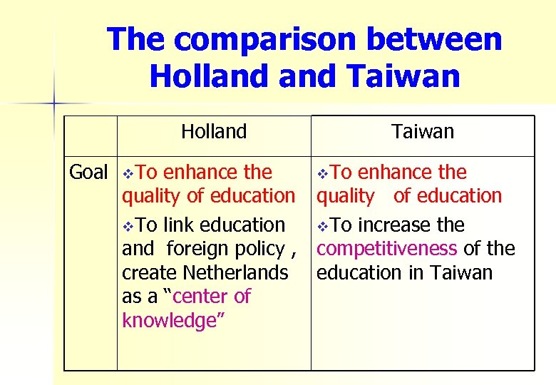 The comparison between Holland Taiwan Holland Goal v. To enhance the quality of education