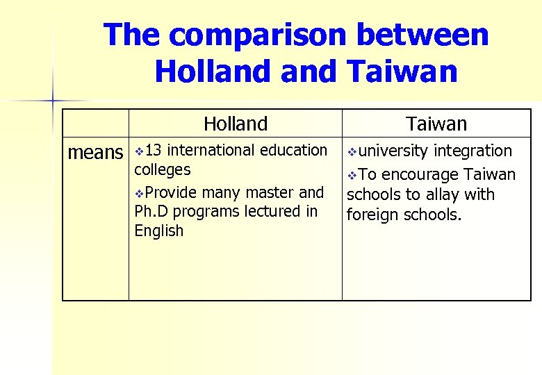 The comparison between Holland Taiwan Holland means v 13 international education colleges v. Provide