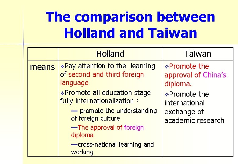 The comparison between Holland Taiwan Holland means v. Pay attention to the learning of