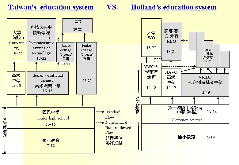 Taiwan's education system VS. Holland's education system 二技 大學 院校 (universi ty) 18 -22