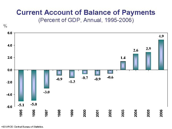 Current Account of Balance of Payments (Percent of GDP, Annual, 1995 -2006) % •