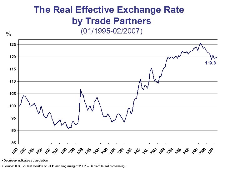 The Real Effective Exchange Rate by Trade Partners % (01/1995 -02/2007) 119. 8 •