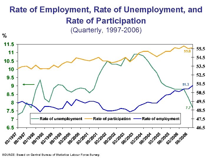 Rate of Employment, Rate of Unemployment, and Rate of Participation % (Quarterly, 1997 -2006)