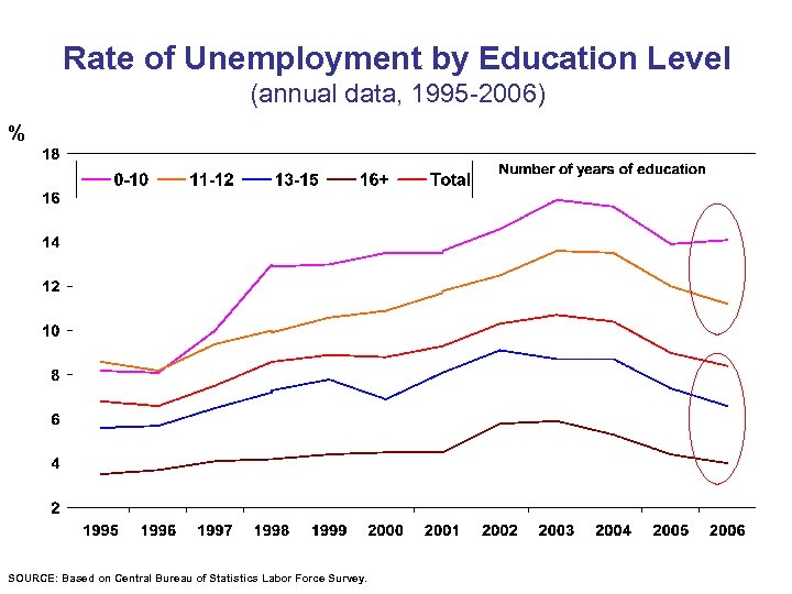 Rate of Unemployment by Education Level (annual data, 1995 -2006) % SOURCE: Based on
