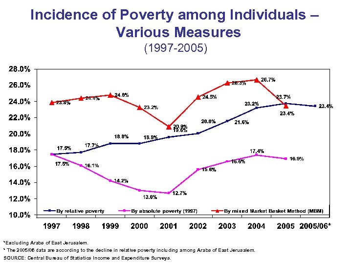 Incidence of Poverty among Individuals – Various Measures (1997 -2005) *Excluding Arabs of East