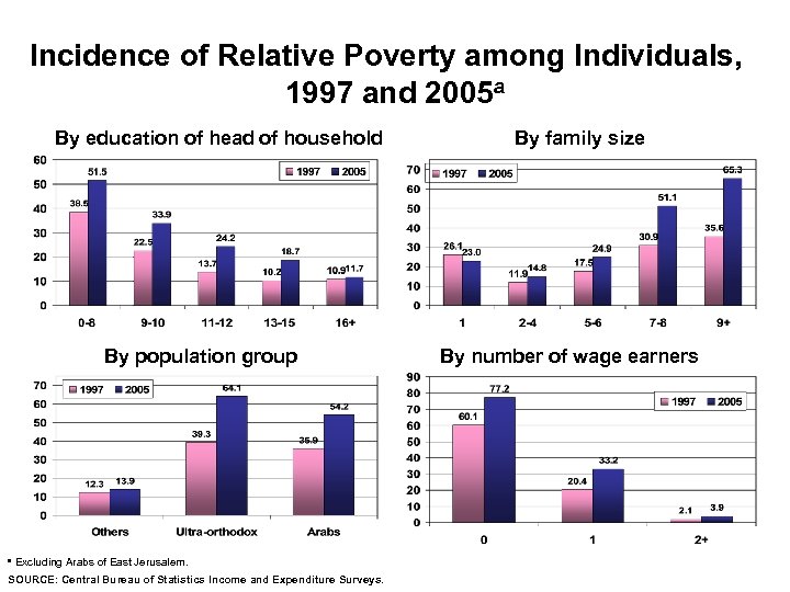 Incidence of Relative Poverty among Individuals, 1997 and 2005 a By education of head