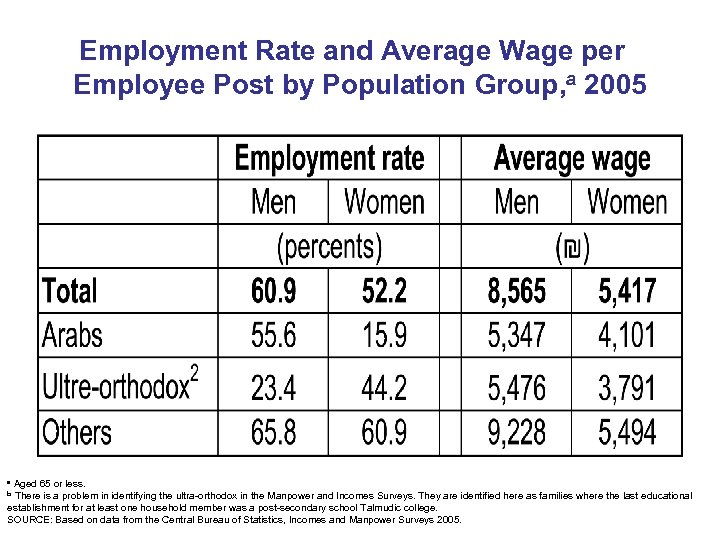 Employment Rate and Average Wage per Employee Post by Population Group, a 2005 Aged