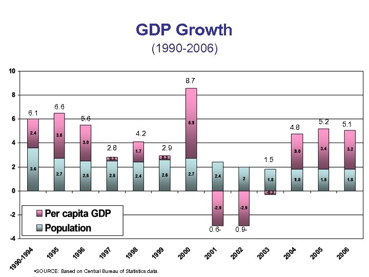 GDP Growth (1990 -2006) 8. 7 6. 1 6. 6 5. 6 4. 8