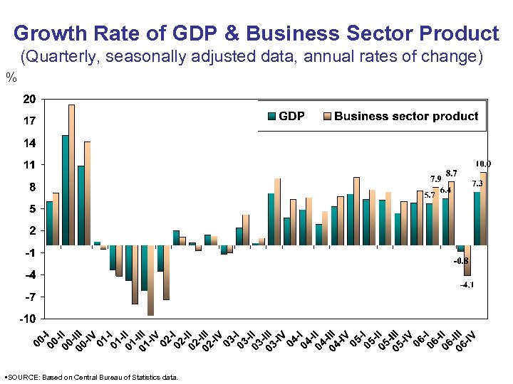 Growth Rate of GDP & Business Sector Product (Quarterly, seasonally adjusted data, annual rates