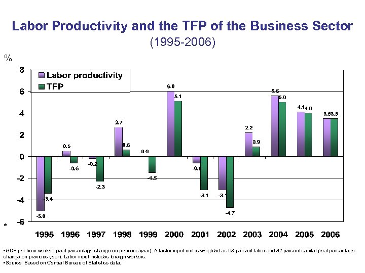 Labor Productivity and the TFP of the Business Sector (1995 -2006) % * •