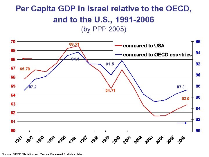 Per Capita GDP in Israel relative to the OECD, and to the U. S.