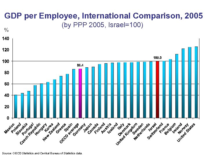 GDP per Employee, International Comparison, 2005 % (by PPP 2005, Israel=100) Source: OECD Statistics