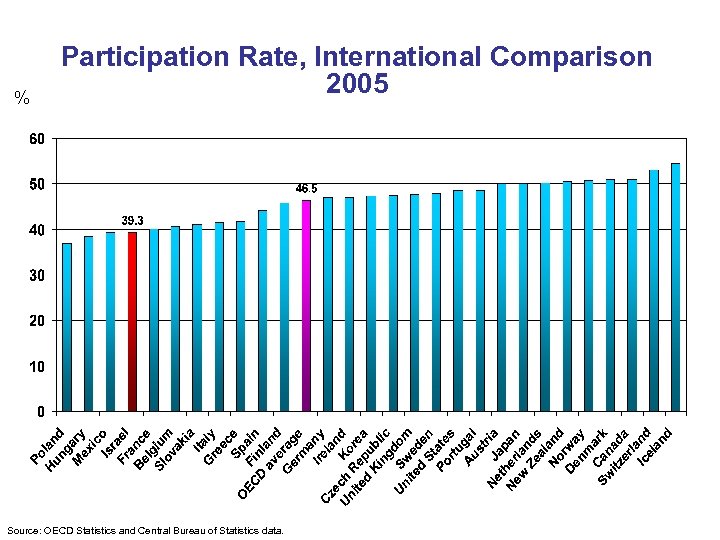 % Participation Rate, International Comparison 2005 Source: OECD Statistics and Central Bureau of Statistics