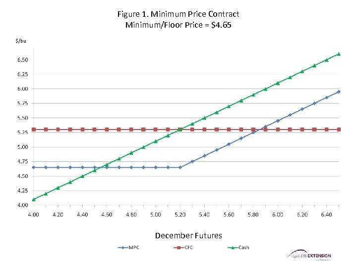 Figure 1. Minimum Price Contract Minimum/Floor Price = $4. 65 $/bu December Futures 