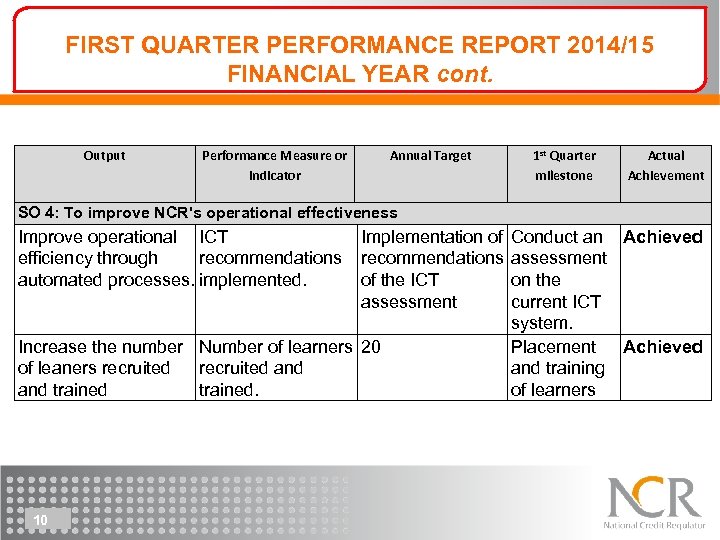 FIRST QUARTER PERFORMANCE REPORT 2014/15 FINANCIAL YEAR cont. Output Performance Measure or Indicator Annual