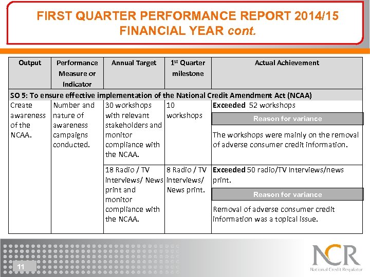 FIRST QUARTER PERFORMANCE REPORT 2014/15 FINANCIAL YEAR cont. Output Performance Measure or Indicator Annual