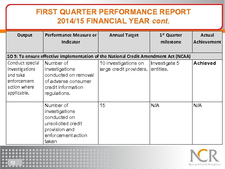 FIRST QUARTER PERFORMANCE REPORT 2014/15 FINANCIAL YEAR cont. Output Performance Measure or Indicator Annual