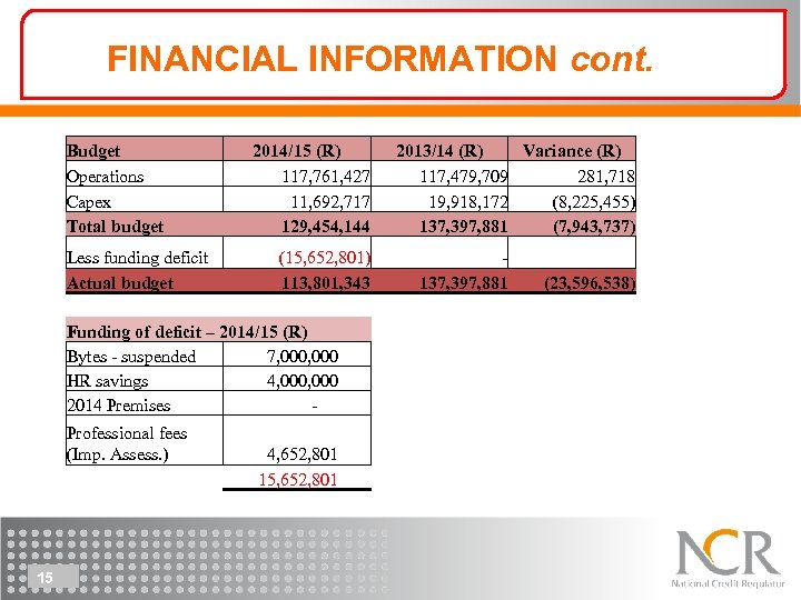 FINANCIAL INFORMATION cont. Budget Operations Capex Total budget Less funding deficit Actual budget 2014/15