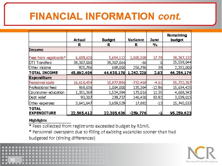 FINANCIAL INFORMATION cont. Income Fees from registrants* DTI Transfers Other income TOTAL INCOME Expenditure