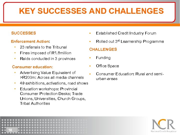 KEY SUCCESSES AND CHALLENGES SUCCESSES § Established Credit Industry Forum Enforcement Action: • 23