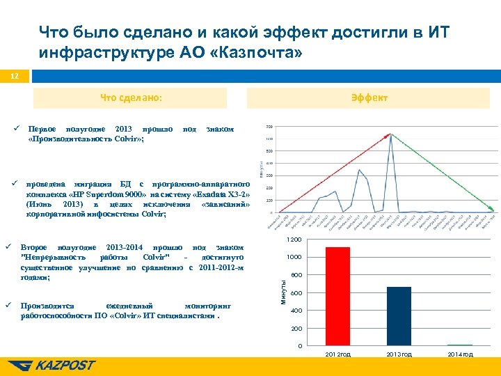 Что было сделано и какой эффект достигли в ИТ инфраструктуре АО «Казпочта» 12 Что