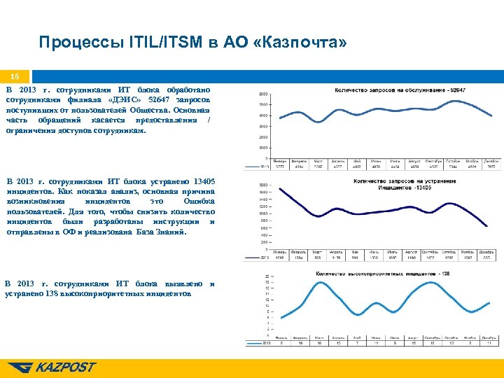 Процессы ITIL/ITSM в АО «Казпочта» 16 В 2013 г. сотрудниками ИТ блока обработано сотрудниками