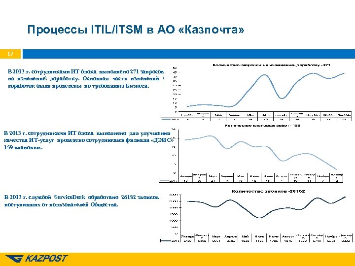 Процессы ITIL/ITSM в АО «Казпочта» 17 В 2013 г. сотрудниками ИТ блока выполнено 271